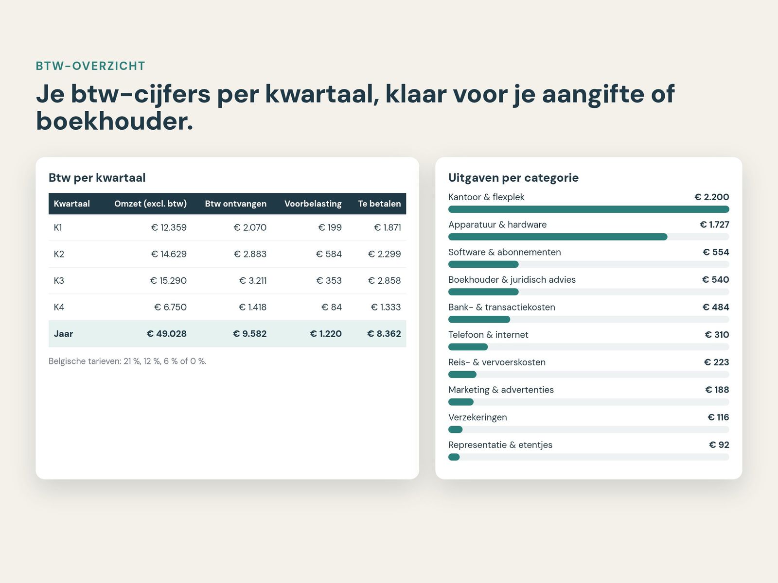 Btw-overzicht per kwartaal met Belgische tarieven