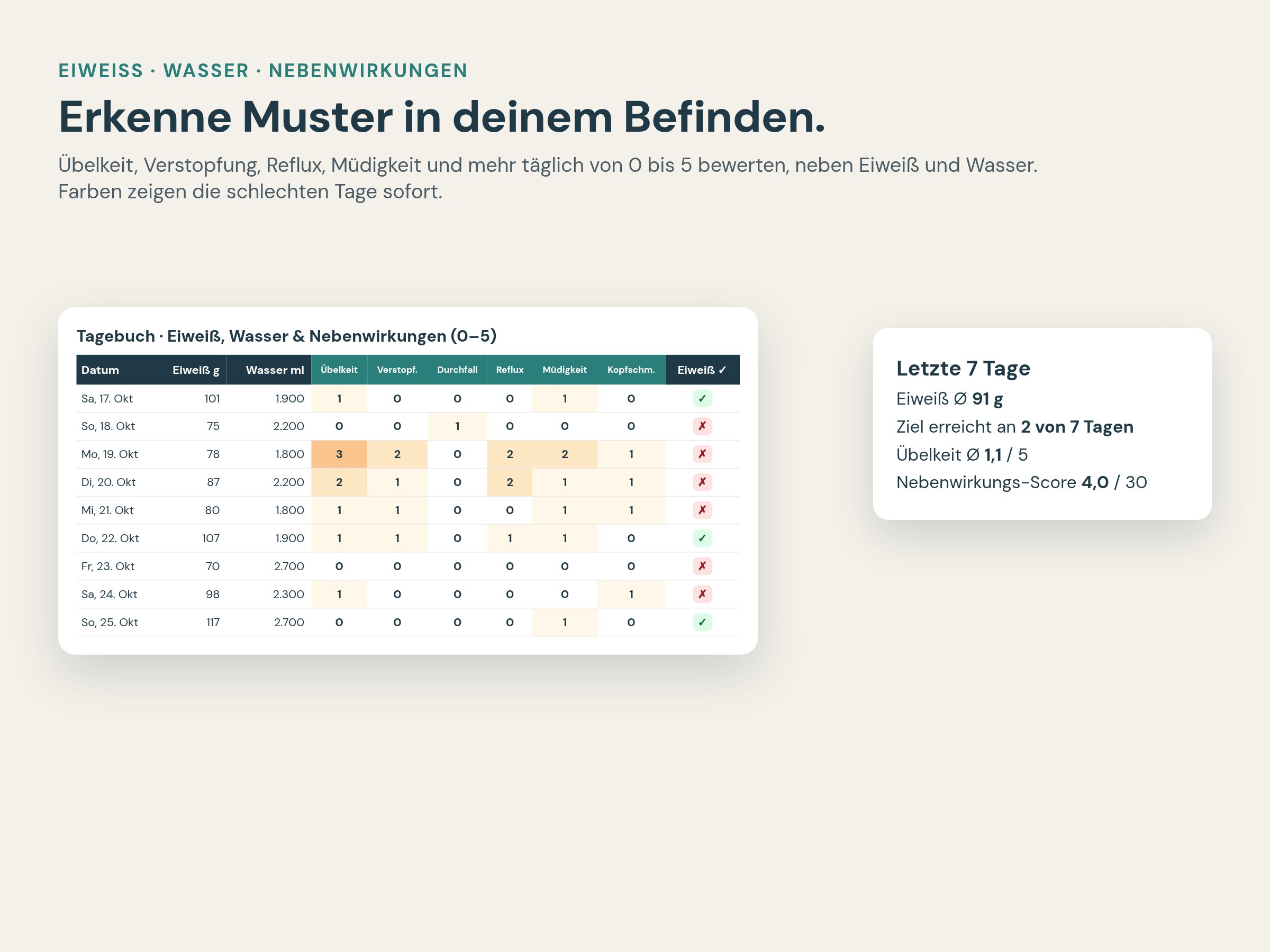 Tagesprotokoll für Eiweiß, Wasser und Nebenwirkungen mit Heatmap