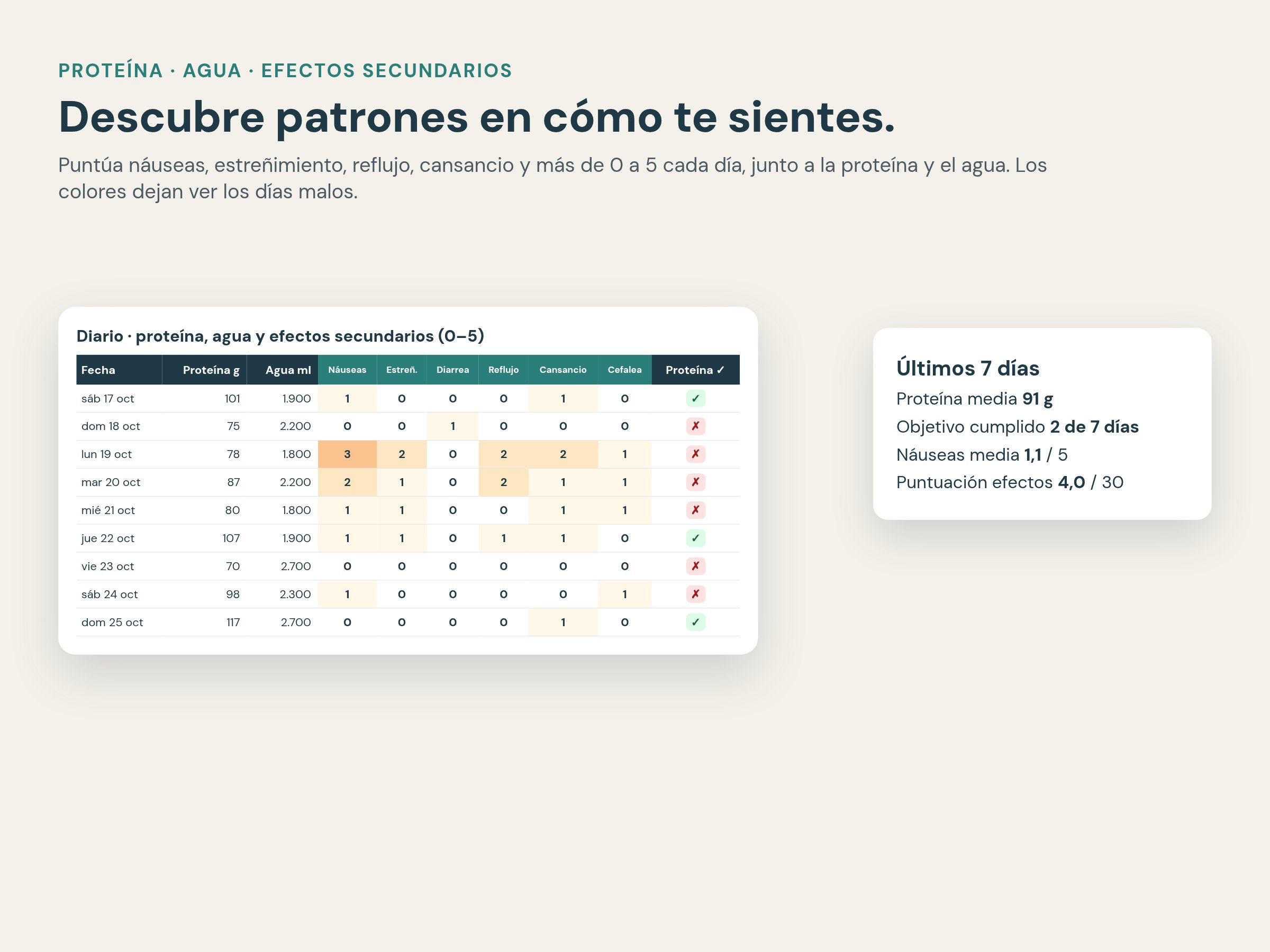 Registro diario de proteínas, agua y efectos secundarios