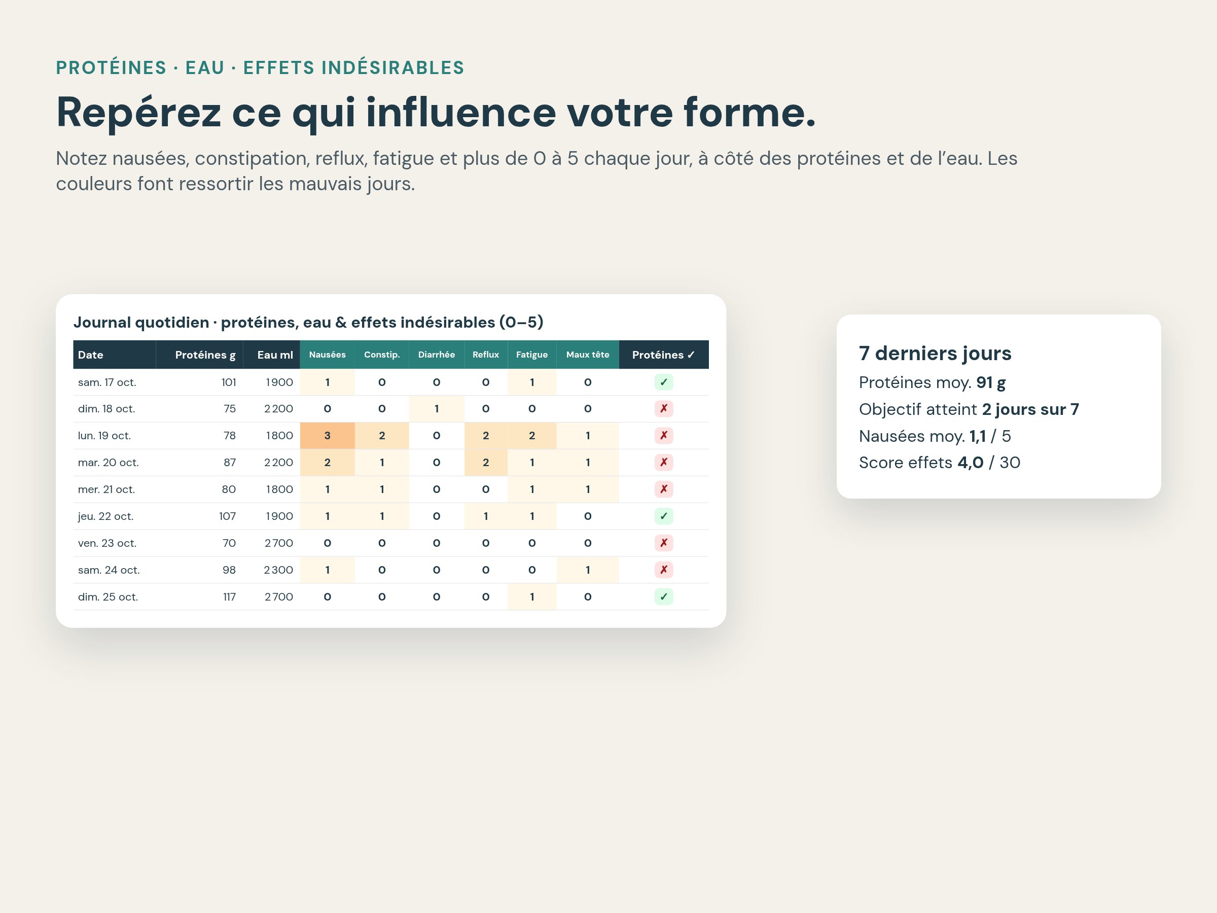 Suivi quotidien protéines, eau et effets indésirables