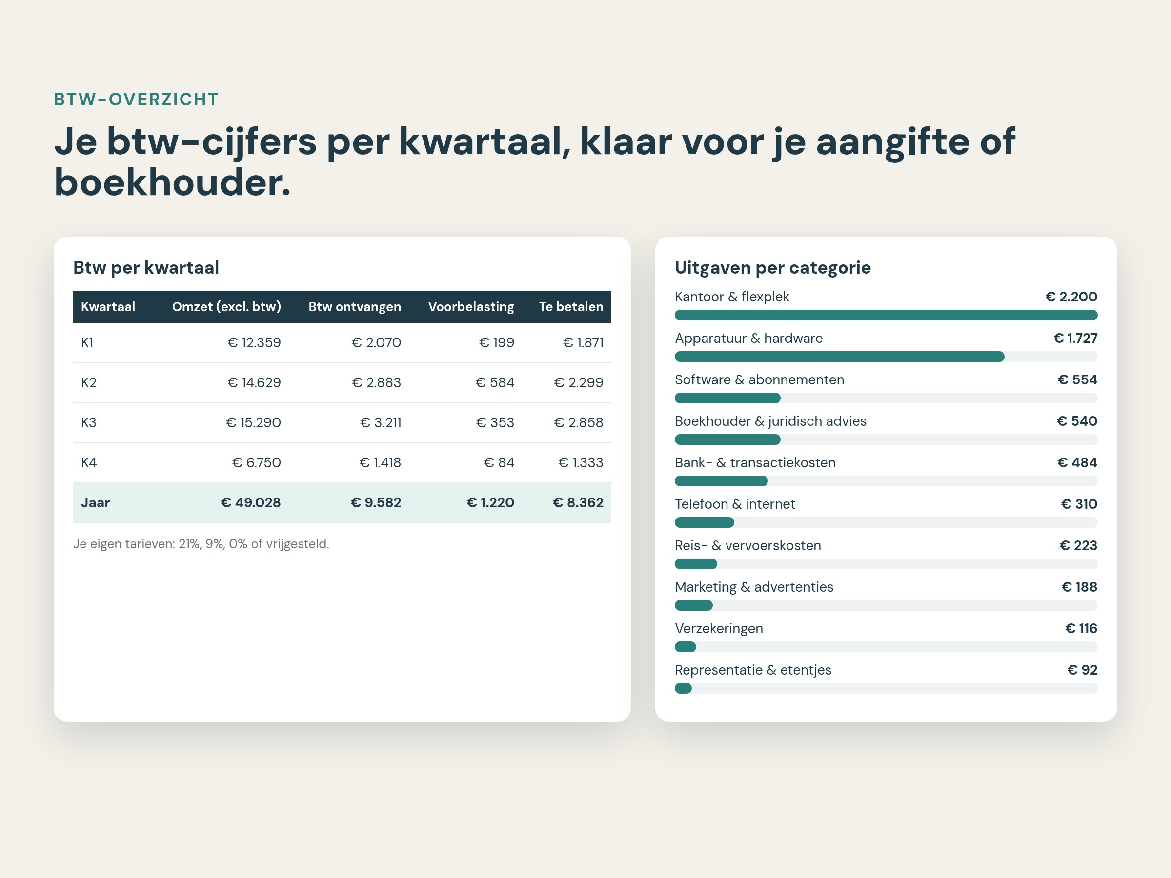 Btw-overzicht per kwartaal