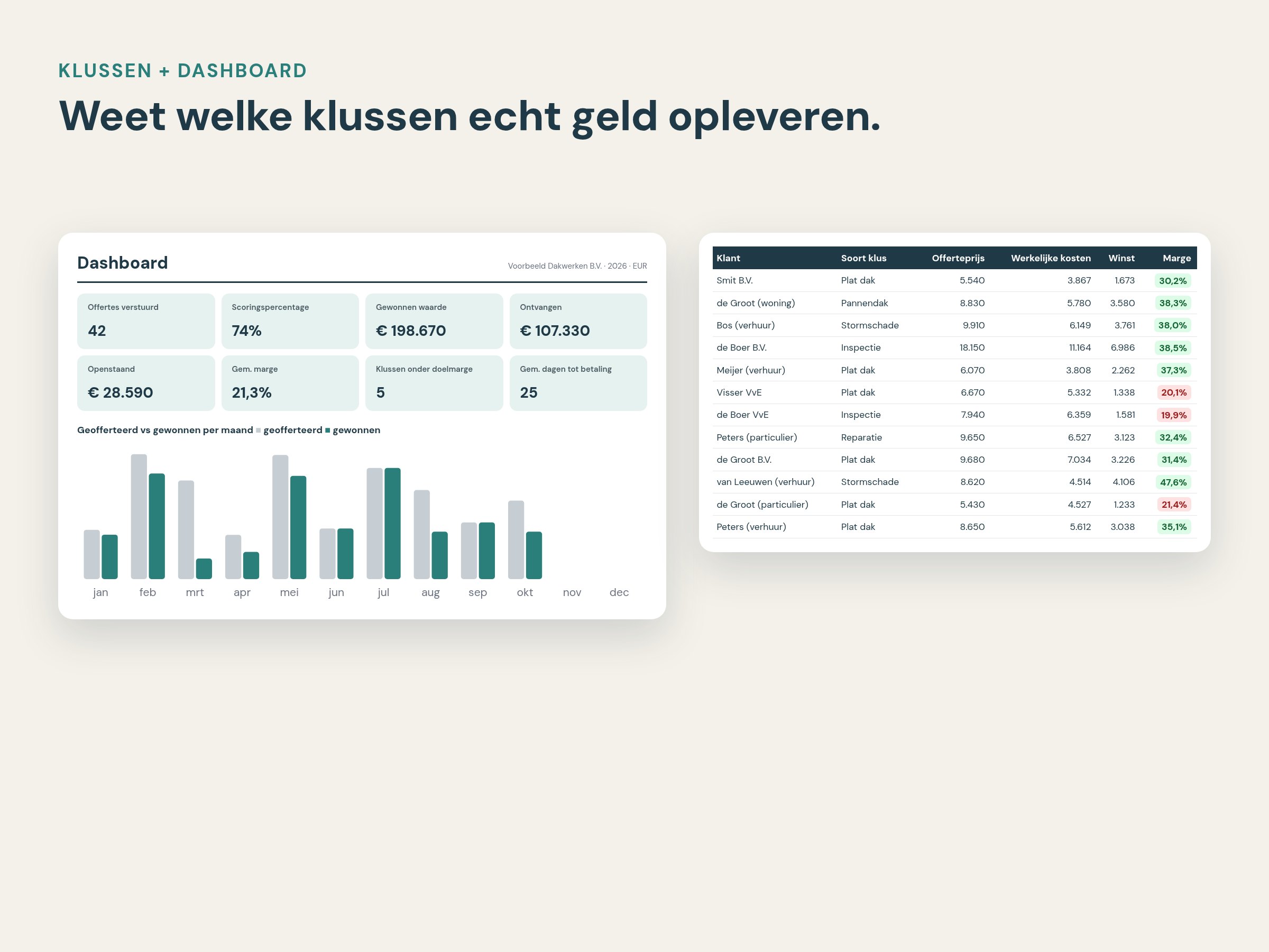 Projectoverzicht met winst en dashboard
