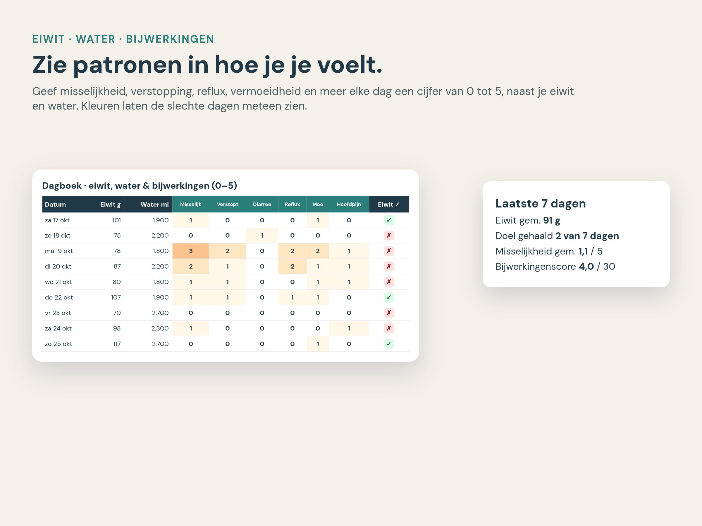 Daglog voor eiwit, water en bijwerkingen