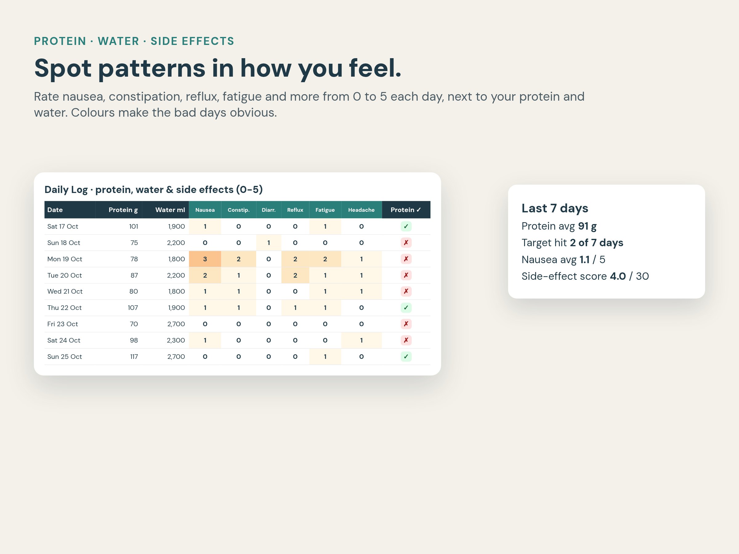Daily protein, water and side-effect log with heat-map