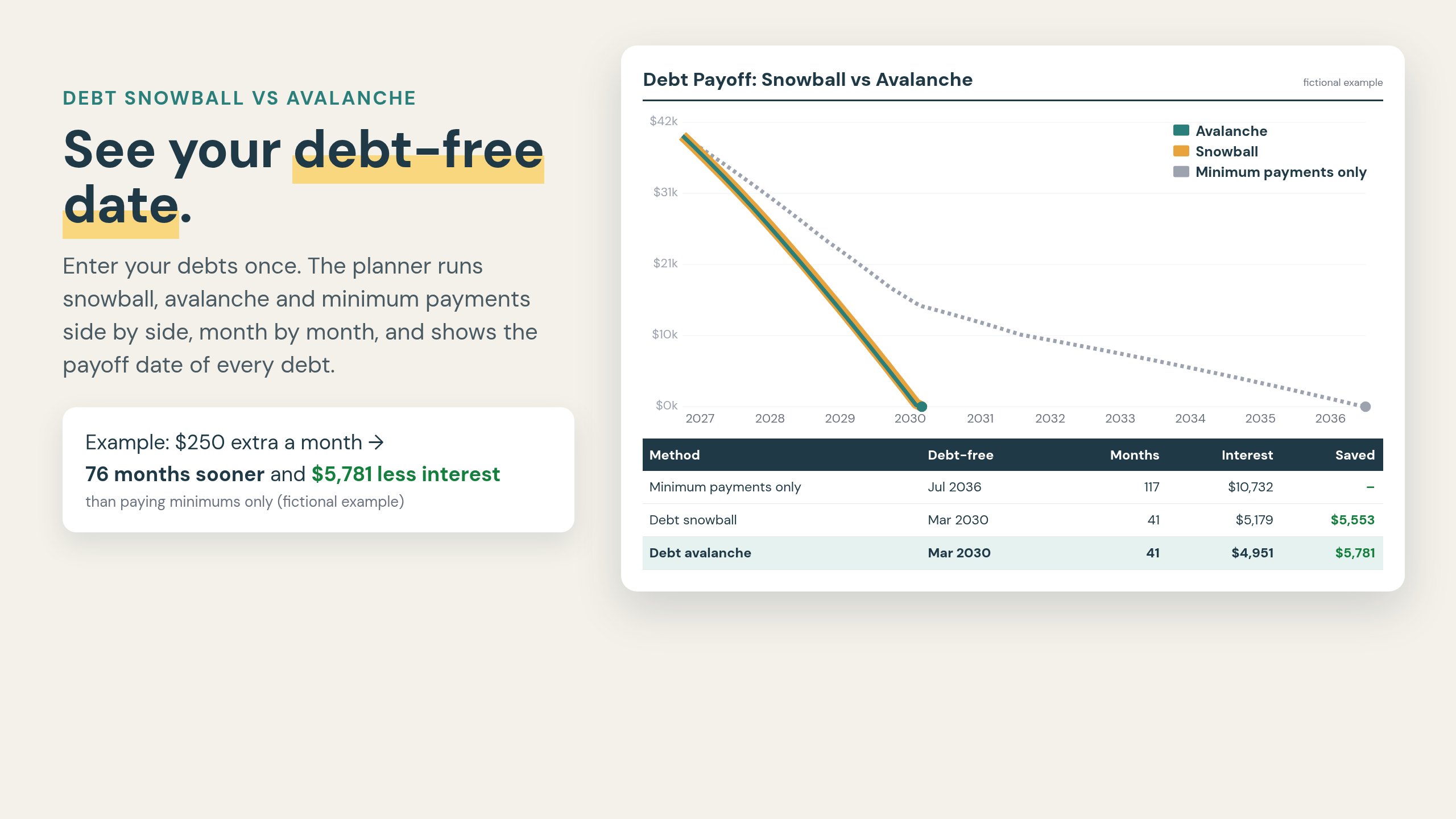 Debt snowball vs avalanche comparison with debt-free dates and interest saved